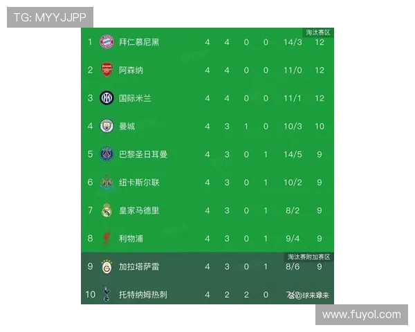 又爆冷！欧冠之王崩盘再丢分，西甲冠军一夜间登上榜首